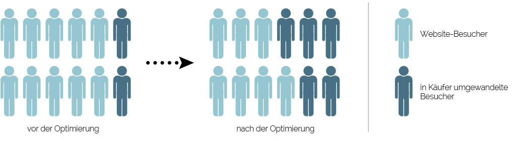 Conversion Rate Optimierung Grafiki