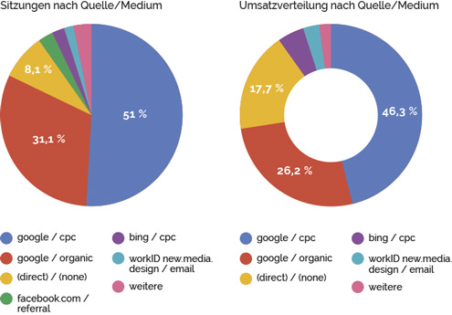 Webanalyse Grafik Zugriffe
