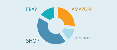 Marktplätze Amazon Ebay