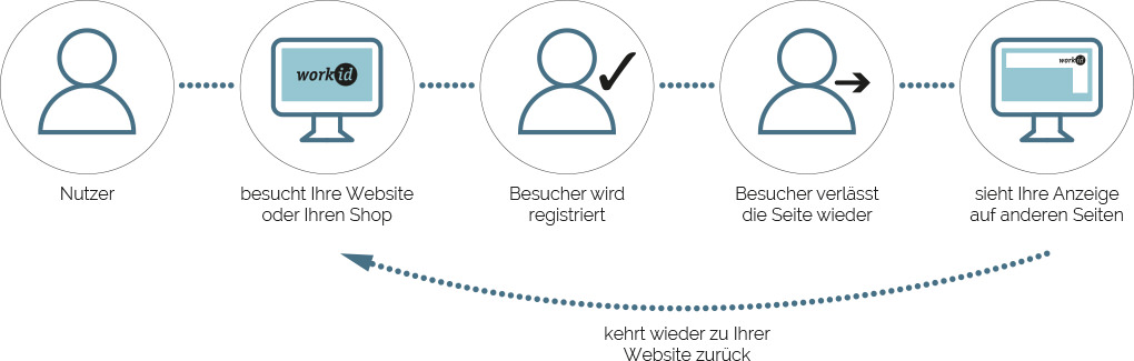 Remarketing im Schaubild erklärt