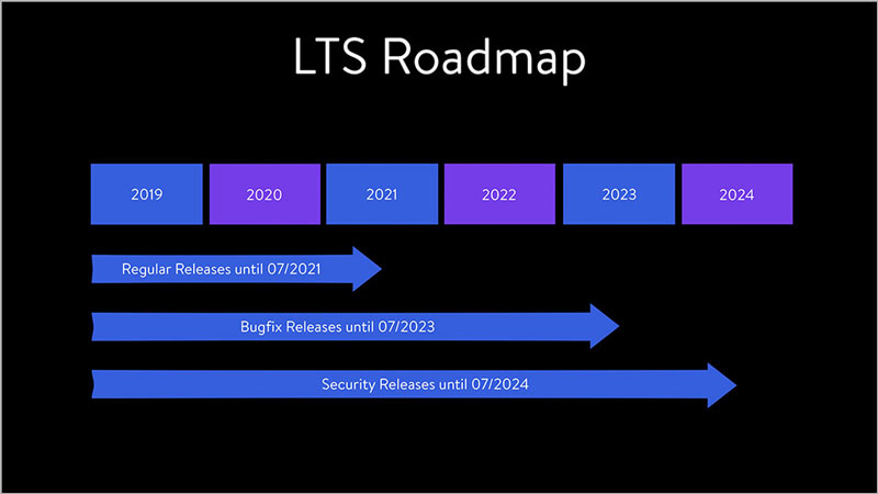 Shopware 5 Roadmap LTS