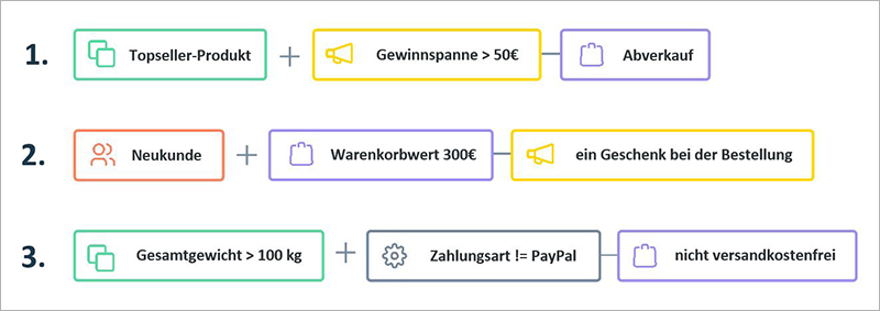 Rule Builder - Marketingmaßnahmen