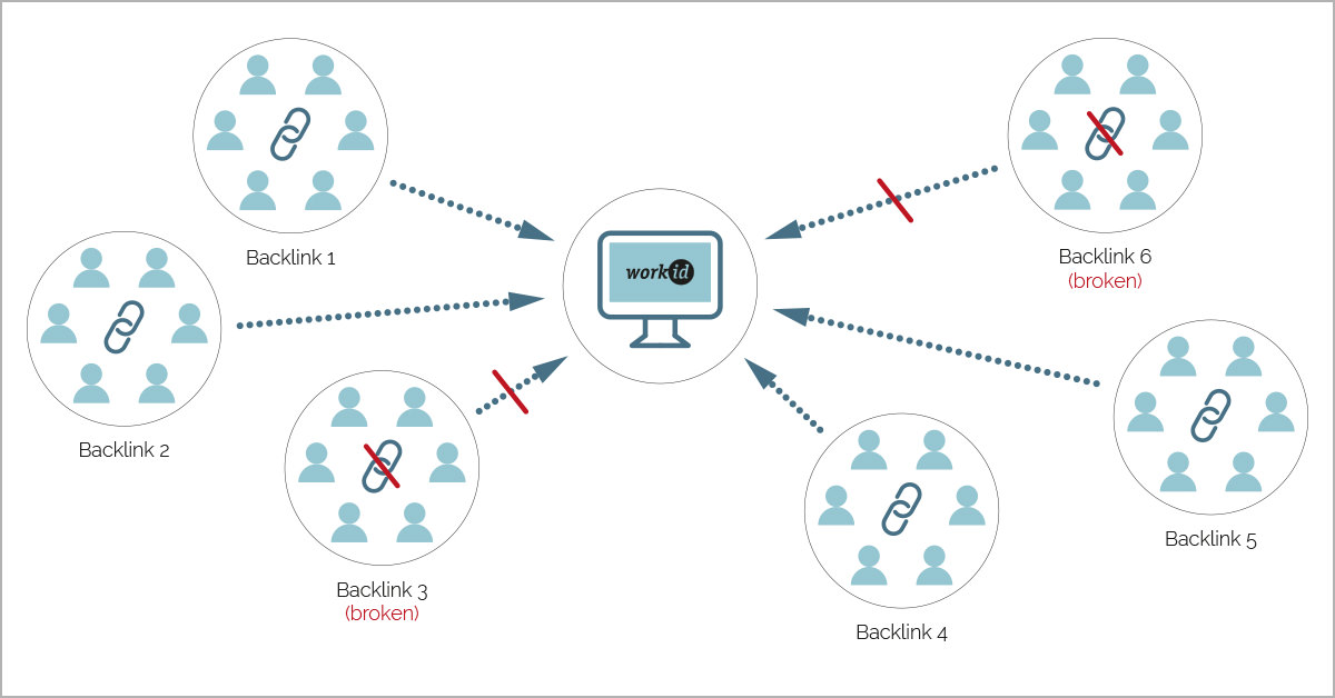 Linkbuilding Broken Links identifizieren