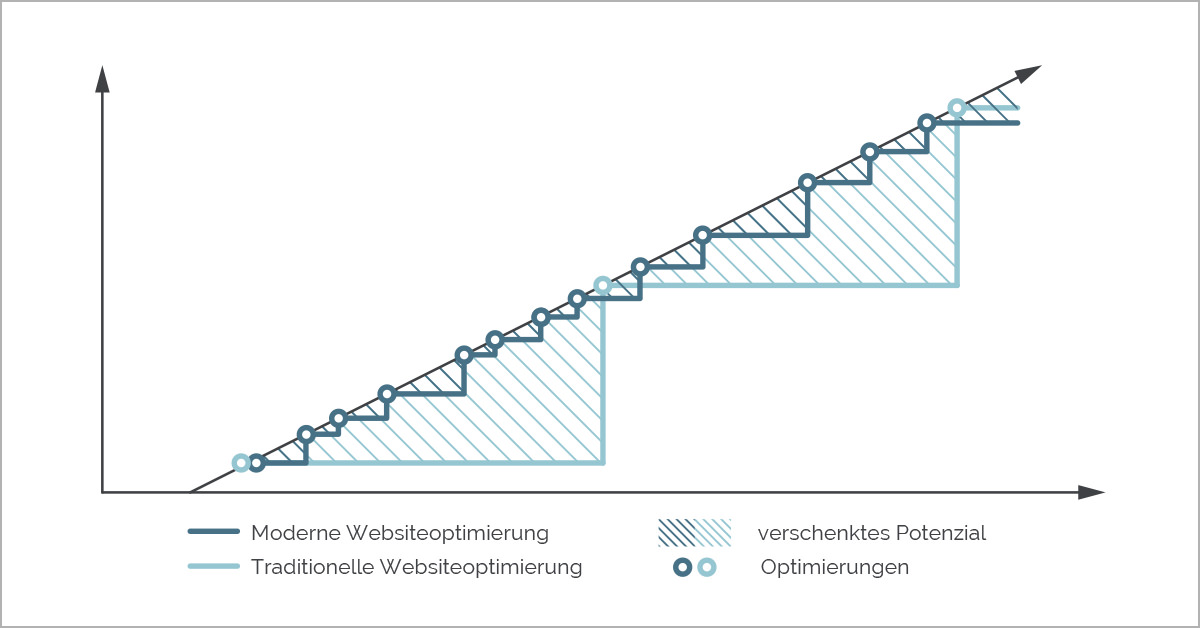 Traditionelle vs. moderne Websiteoptimierung
